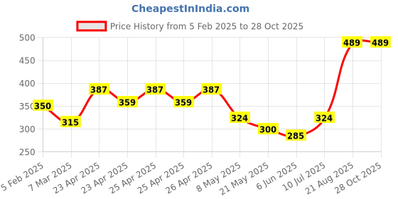 ajio.com trend arrest Women Polka-Dot Scarf trend arrest Price History Graph from 5 Feb 2025 to 28 Oct 2025