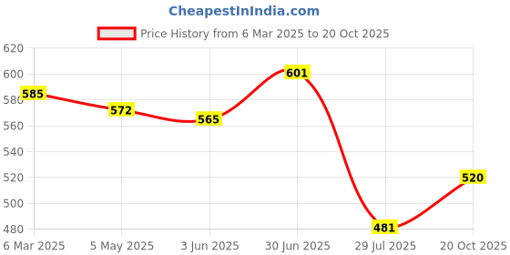 ajio.com trend arrest Women Polyester Scarf trend arrest Price History Graph from 6 Mar 2025 to 20 Oct 2025