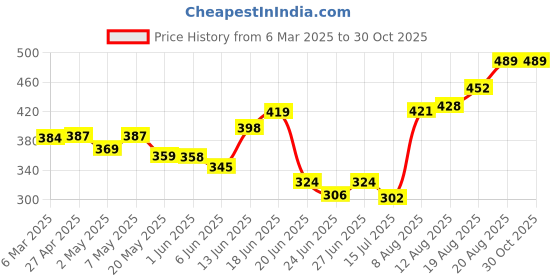 ajio.com trend arrest Women Printed Scarf trend arrest Price History Graph from 6 Mar 2025 to 30 Oct 2025