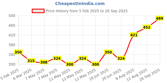 ajio.com trend arrest Women Printed Scarf trend arrest Price History Graph from 5 Feb 2025 to 26 Sep 2025