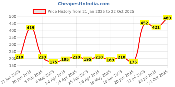 ajio.com trend arrest Women Rayon Scarf trend arrest Price History Graph from 21 Jan 2025 to 22 Oct 2025
