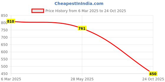 ajio.com trend arrest Women Regular Fit Shirt with Ruched Detail trend arrest Price History Graph from 6 Mar 2025 to 24 Oct 2025