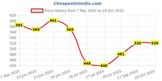 ajio.com trend arrest Women Set of 2 Printed Scarfs with Tassels trend arrest Price History Graph from 7 Mar 2025 to 29 Oct 2025