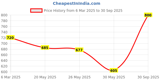 ajio.com trend arrest Women Skorts with Welt Pockets trend arrest Price History Graph from 6 Mar 2025 to 30 Sep 2025
