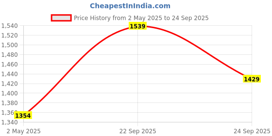 ajio.com trend arrest Women square neck Dress trend arrest Price History Graph from 2 May 2025 to 24 Sep 2025