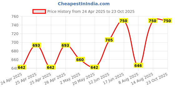 ajio.com trend arrest Women Straight Skirt trend arrest Price History Graph from 24 Apr 2025 to 22 Oct 2025