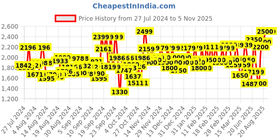 ajio.com trendmalls Embellished Silk Saree trendmalls Price History Graph from 27 Jul 2024 to 4 Nov 2025