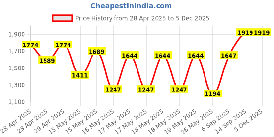 ajio.com trendmalls Embroidered Half & Half Saree trendmalls Price History Graph from 28 Apr 2025 to 4 Dec 2025