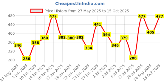 ajio.com trendmalls Pack of 3 High Rise Seamless Shorts trendmalls Price History Graph from 27 May 2025 to 15 Oct 2025