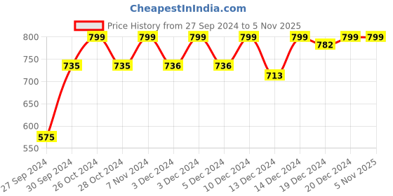 ajio.com trendmalls Solid Shorts trendmalls Price History Graph from 27 Sep 2024 to 5 Nov 2025