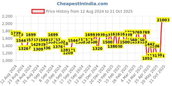 ajio.com trendmalls Traditional Saree trendmalls Price History Graph from 12 Aug 2024 to 21 Oct 2025