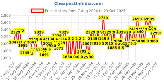 ajio.com trendmalls Women Bandhani Print Straight Kurta Set with Dupatta trendmalls Price History Graph from 7 Aug 2024 to 23 Oct 2025
