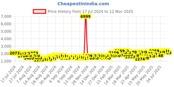 ajio.com trendmalls Women Embellished Georgette Saree trendmalls Price History Graph from 17 Jul 2024 to 12 Nov 2025