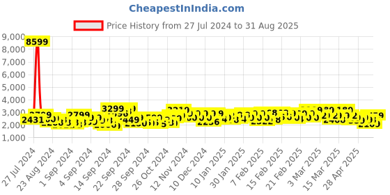 ajio.com trendmalls Women Embellished Georgette Saree trendmalls Price History Graph from 27 Jul 2024 to 31 Aug 2025