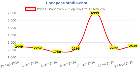 ajio.com trendmalls Women Embellished Saree with Contrast Border trendmalls Price History Graph from 29 Sep 2024 to 13 Nov 2025