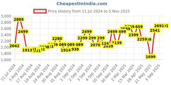 ajio.com trendmalls Women Embroidered Anarkali Kurta Set trendmalls Price History Graph from 11 Jul 2024 to 1 Nov 2025