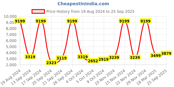 ajio.com trendmalls Women Embroidered Flared Lehenga Choli Set with Dupatta trendmalls Price History Graph from 19 Aug 2024 to 25 Sep 2025