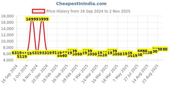 ajio.com trendmalls Women Embroidered Saree with Blouse Piece trendmalls Price History Graph from 16 Sep 2024 to 1 Nov 2025