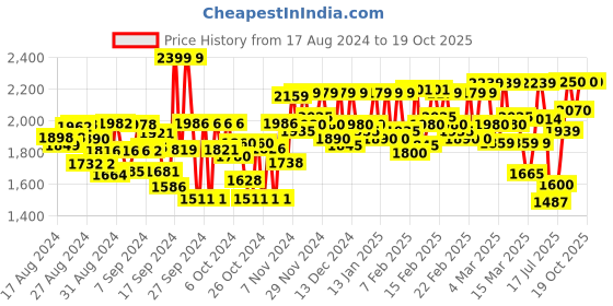 ajio.com trendmalls Women Embroidered Saree with Scalloped Border trendmalls Price History Graph from 17 Aug 2024 to 18 Oct 2025