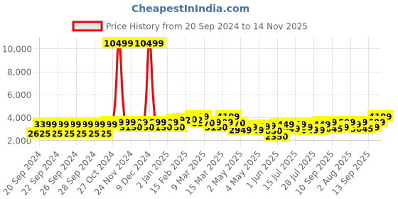 ajio.com trendmalls Women Embroidered Saree with Scalloped Border trendmalls Price History Graph from 20 Sep 2024 to 14 Nov 2025