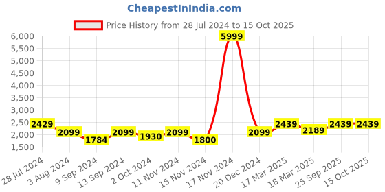 ajio.com trendmalls Women Embroidered Saree with Thin Border trendmalls Price History Graph from 28 Jul 2024 to 14 Oct 2025