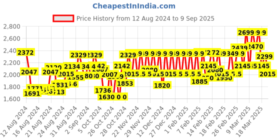 ajio.com trendmalls Women Embroidered Straight Kurta Set trendmalls Price History Graph from 12 Aug 2024 to 9 Sep 2025