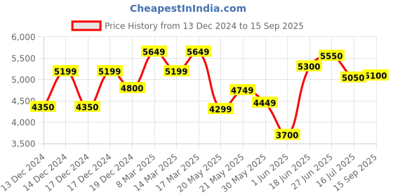 ajio.com trendmalls Women Embroidery Saree with Unstitched Blouse Piece trendmalls Price History Graph from 13 Dec 2024 to 15 Sep 2025