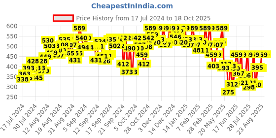 ajio.com trendmalls Women Flared Skirt with Elasticated Waist trendmalls Price History Graph from 17 Jul 2024 to 18 Oct 2025