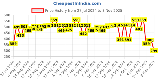 ajio.com trendmalls Women Flared Skirt with Elasticated Waist trendmalls Price History Graph from 27 Jul 2024 to 8 Nov 2025