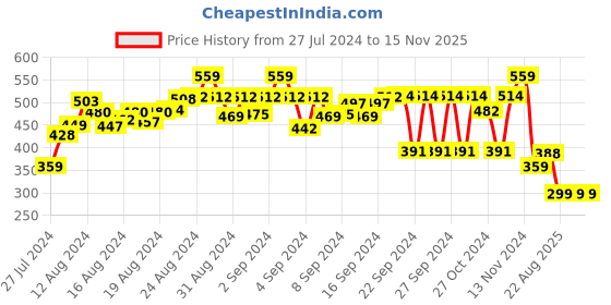 ajio.com trendmalls Women Flared Skirt with Elasticated Waist trendmalls Price History Graph from 27 Jul 2024 to 15 Nov 2025