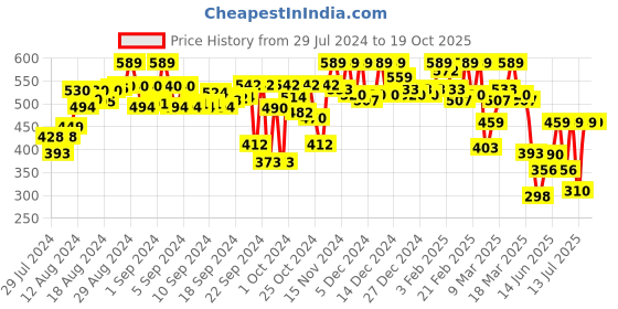 ajio.com trendmalls Women Flared Skirt with Elasticated Waist trendmalls Price History Graph from 29 Jul 2024 to 18 Oct 2025