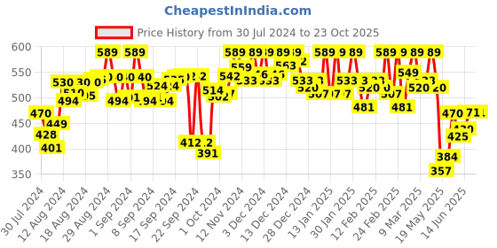 ajio.com trendmalls Women Flared Skirt with Elasticated Waist trendmalls Price History Graph from 30 Jul 2024 to 23 Oct 2025