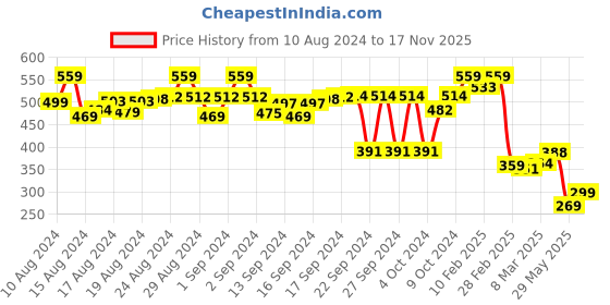 ajio.com trendmalls Women Flared Skirt with Elasticated Waist trendmalls Price History Graph from 10 Aug 2024 to 17 Nov 2025