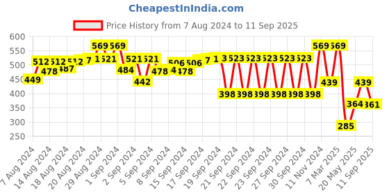 ajio.com trendmalls Women Flared Skirt with Elasticated Waist trendmalls Price History Graph from 7 Aug 2024 to 11 Sep 2025