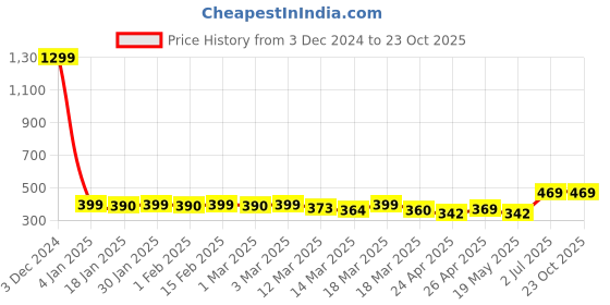 ajio.com trendmalls Women Pencil Skirt trendmalls Price History Graph from 3 Dec 2024 to 23 Oct 2025