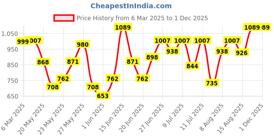 ajio.com trendmalls Women Printed Dupatta trendmalls Price History Graph from 6 Mar 2025 to 1 Dec 2025