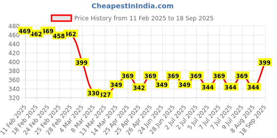 ajio.com trendmalls Women Printed Dupatta with Tassels trendmalls Price History Graph from 11 Feb 2025 to 18 Sep 2025