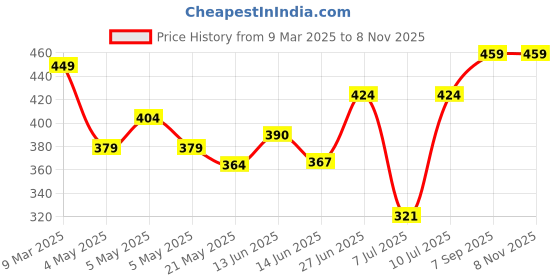 ajio.com trendmalls Women Printed Dupatta with Tassels trendmalls Price History Graph from 9 Mar 2025 to 7 Nov 2025