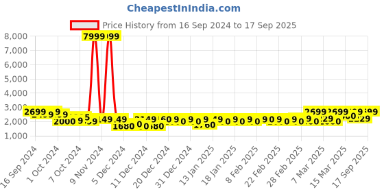 ajio.com trendmalls Women Striped Chiffon Saree trendmalls Price History Graph from 16 Sep 2024 to 17 Sep 2025