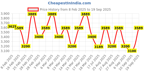 ajio.com trendmalls Women's Art Silkwith Unstitch Blouse Piece trendmalls Price History Graph from 8 Feb 2025 to 19 Sep 2025