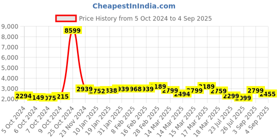 ajio.com Trendmalls Women's Satin Georgette Siroski work Saree with Unstitched Blouse Piece (K1086-Black) Traditional Saree trendmalls Price History Graph from 5 Oct 2024 to 4 Sep 2025