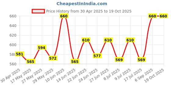 ajio.com trendme Women Graphic Print Top & Shorts Set trendme Price History Graph from 30 Apr 2025 to 19 Oct 2025
