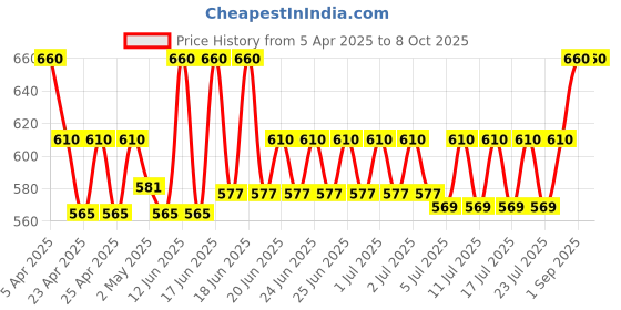 ajio.com trendme Women Printed Top & Pyjamas Set trendme Price History Graph from 5 Apr 2025 to 8 Oct 2025