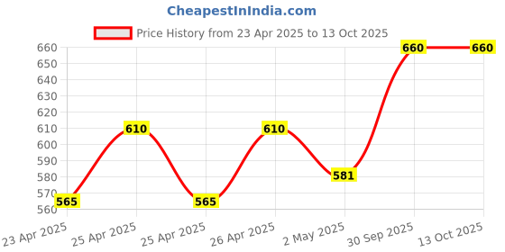 ajio.com trendme Women Printed Top & Pyjamas Set trendme Price History Graph from 23 Apr 2025 to 13 Oct 2025