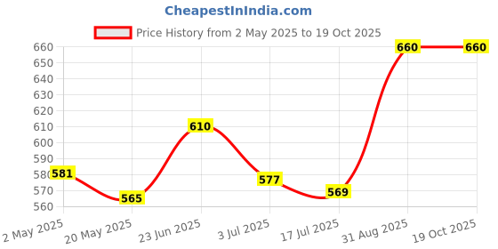 ajio.com trendme Women Printed Top & Pyjamas Set trendme Price History Graph from 2 May 2025 to 19 Oct 2025