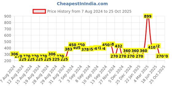 ajio.com trends A-line Skirt with Asymmetric Hem trends Price History Graph from 7 Aug 2024 to 25 Oct 2025
