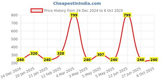 ajio.com trends Button-Down Top with Pleated Trims trends Price History Graph from 24 Dec 2024 to 6 Oct 2025
