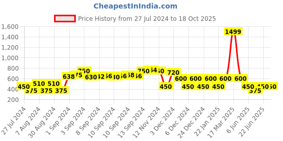 ajio.com trends Chrissie Printed Fit & Flare Dress with Puffed Sleeves trends Price History Graph from 27 Jul 2024 to 17 Oct 2025