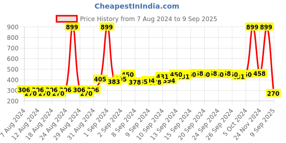 ajio.com trends Cotton Shirt with Curved Hem trends Price History Graph from 7 Aug 2024 to 9 Sep 2025