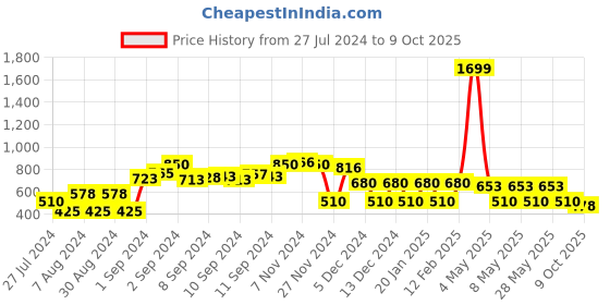 ajio.com trends Crop Top with Printed Ruffle trends Price History Graph from 27 Jul 2024 to 9 Oct 2025